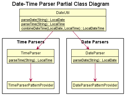 DateUtil Architecture