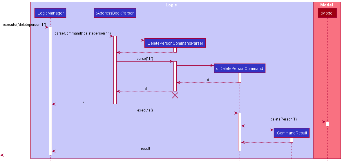 Interactions Inside the Logic Component for the `deleteperson 1` Command