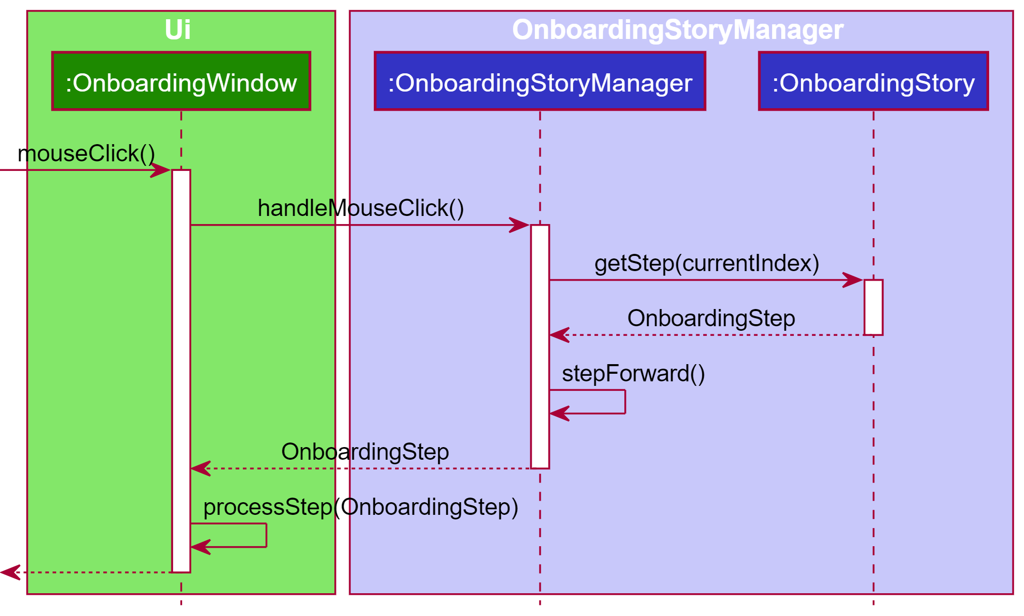 OnboardingStepSequenceDiagram