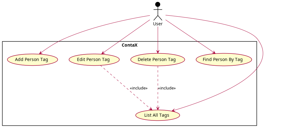 Tag Use Case